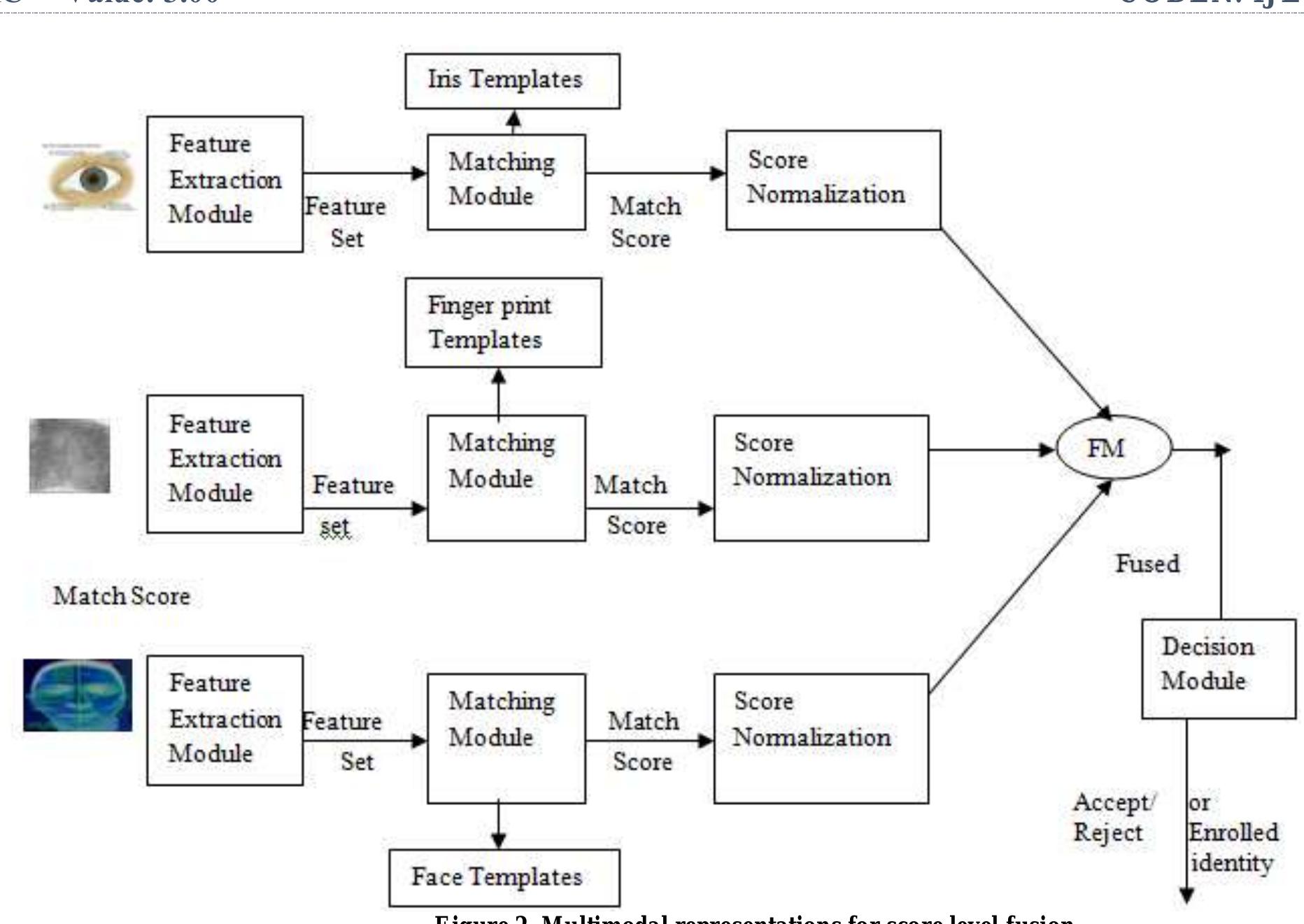 (PDF) FUSION TECHNIQUES FOR BIMODAL AND MULTIMODAL BIOMETRIC SYSTEM ...