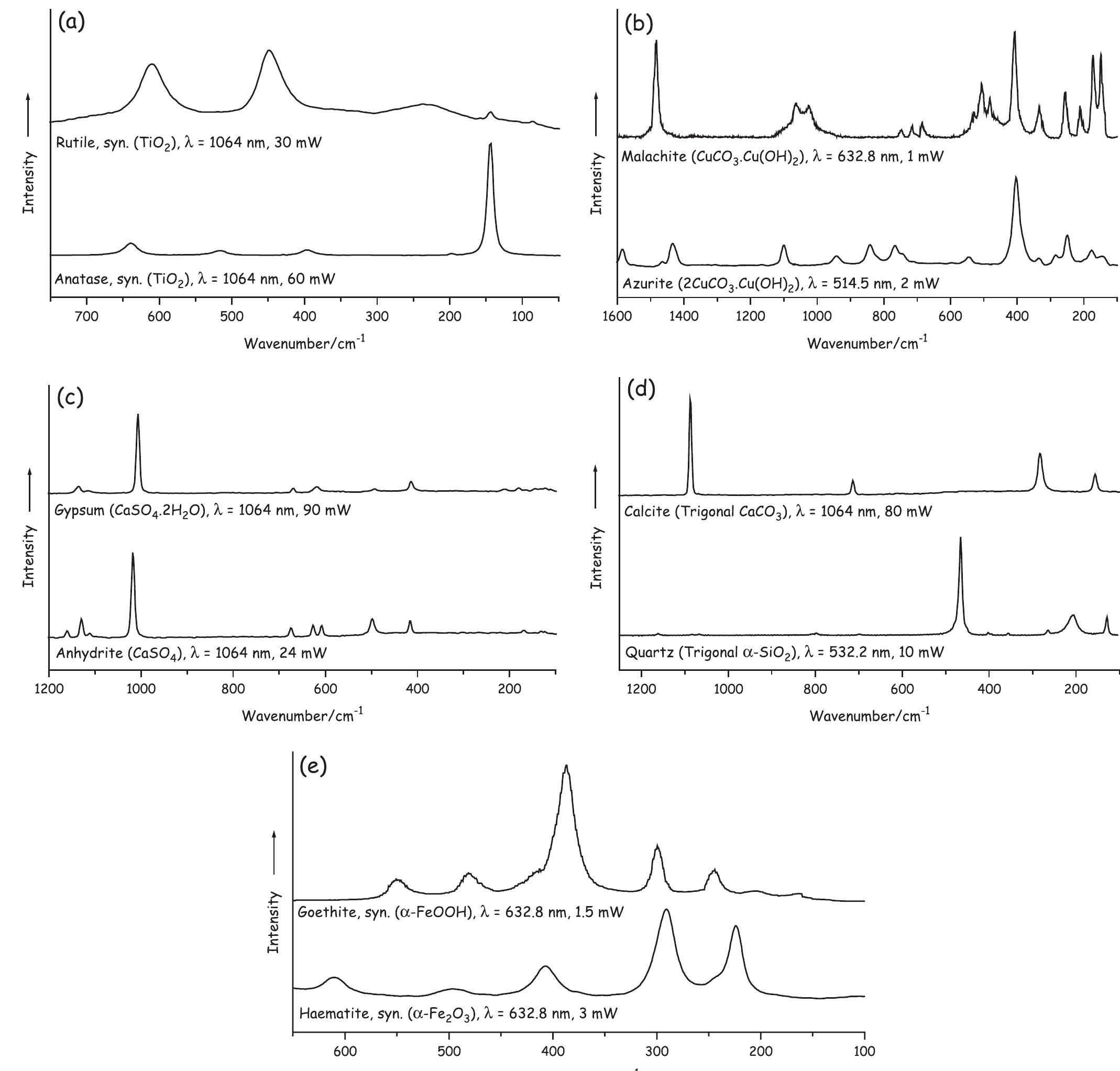 Figure 4 - from Raman microscopy in archaeological science