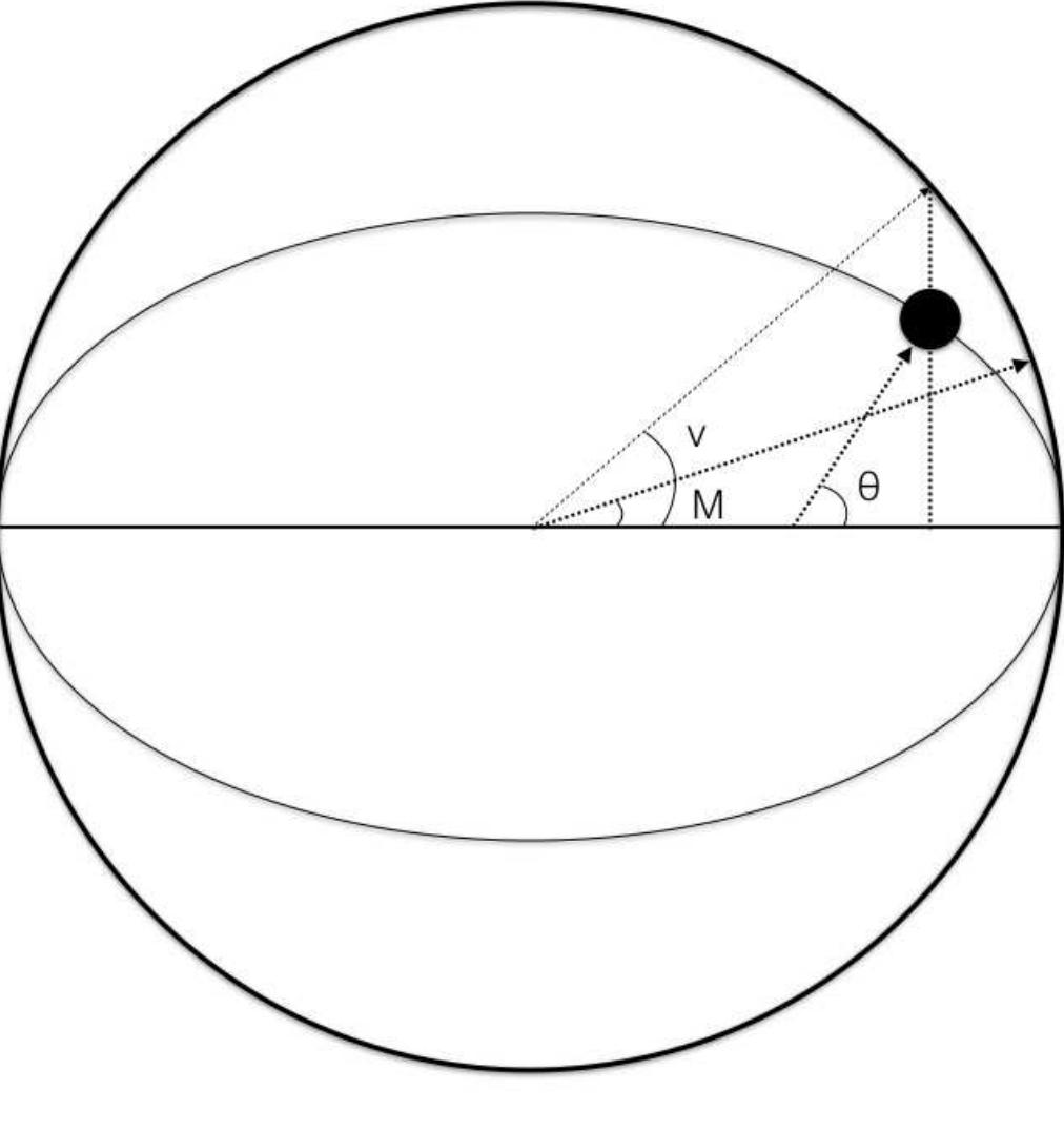 Figure 2: The angles used to describe the planetary motion. The true anomaly @ is the angle be- tween the position of the planet on the orbit the the focus. The eccentric anomaly v is the angle be- tween the center of the ellipse and the projection of the position of the body on the auxiliary circle. Finally, the mean anomaly M is the angle between the center and the position the body would have on the auxiliary circle if its motion would occur with constant velocity.  extensively on this point, I shall briefly discuss the second crucial innovation of Euler’s pa- 