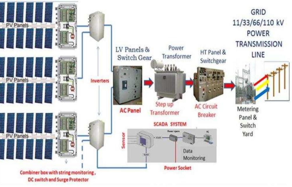 (PDF) Design and Development of 5MW Solar PV Grid Connected Power Plant ...