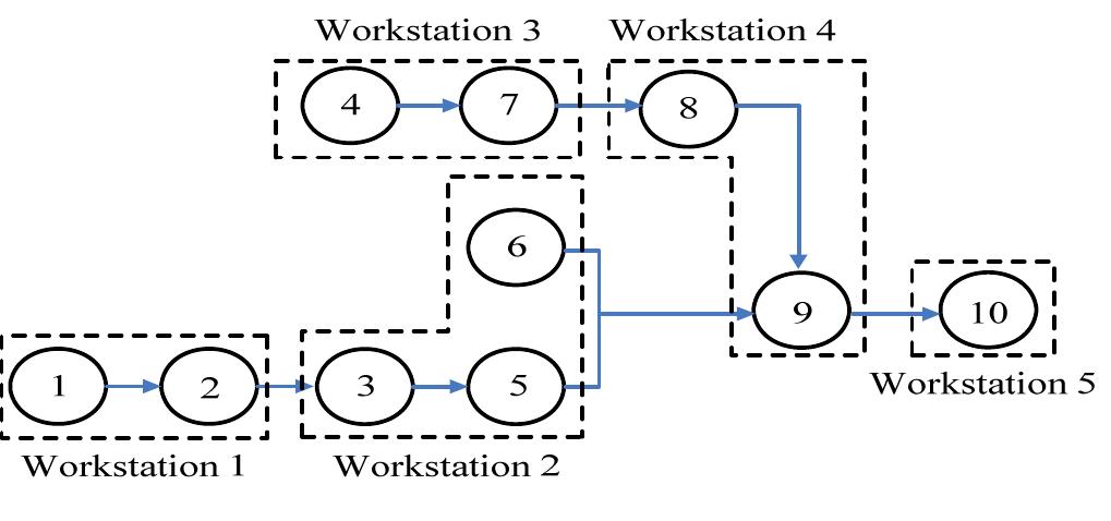 Figure 2 - from LINE BALANCING USING LARGEST CANDIDATE RULE
