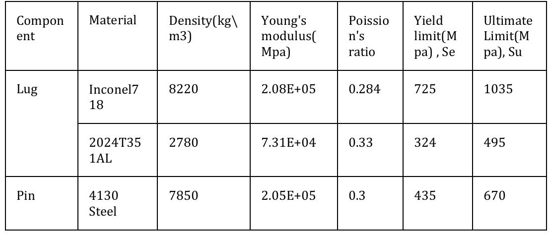Table 1 - Design and Analysis of Lug Joint in an Airframe