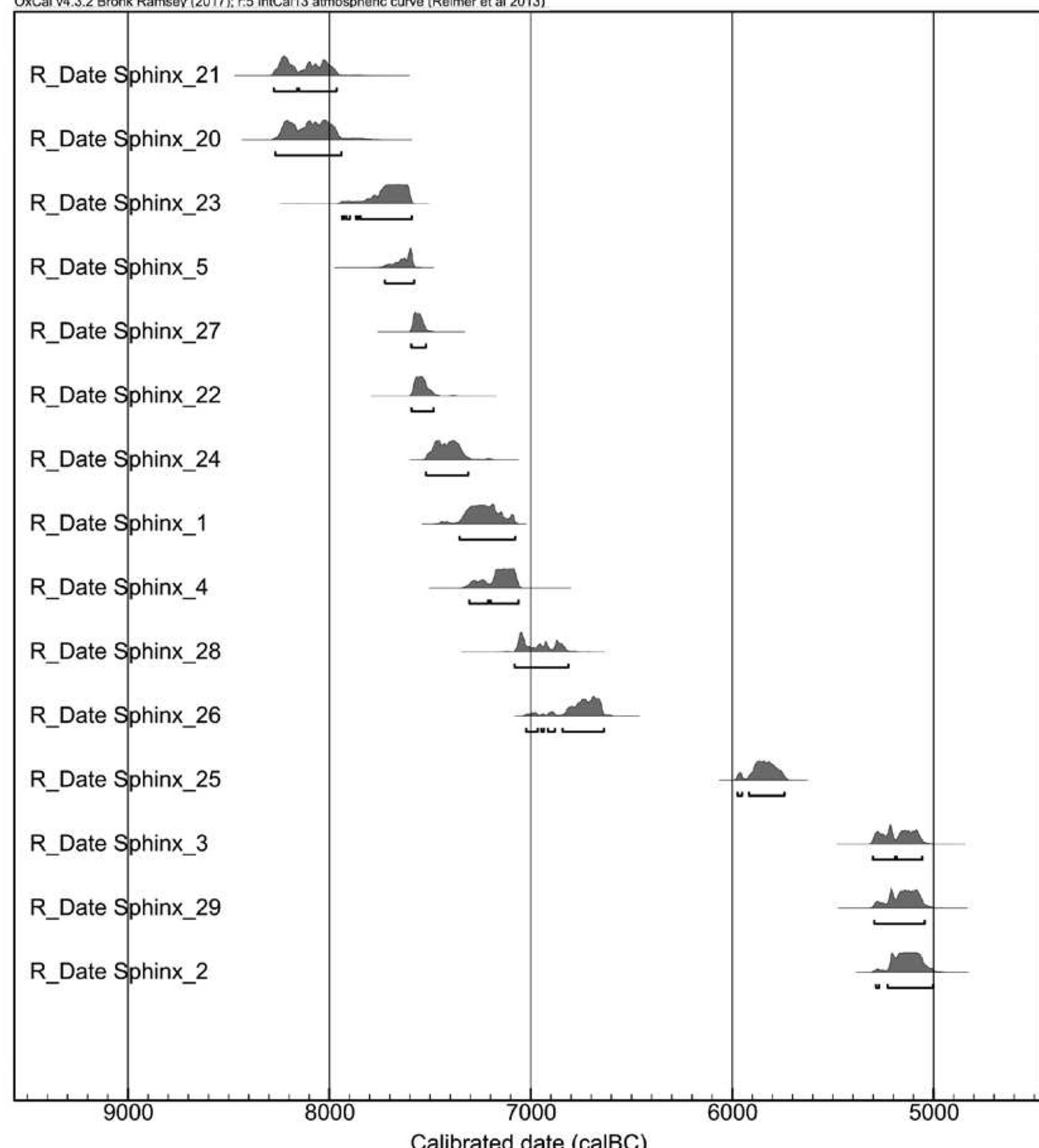 Figure 1. AMS '*C dates available for the site of Sphinx so far, ordered in a sequence from the earliest to the latest. 