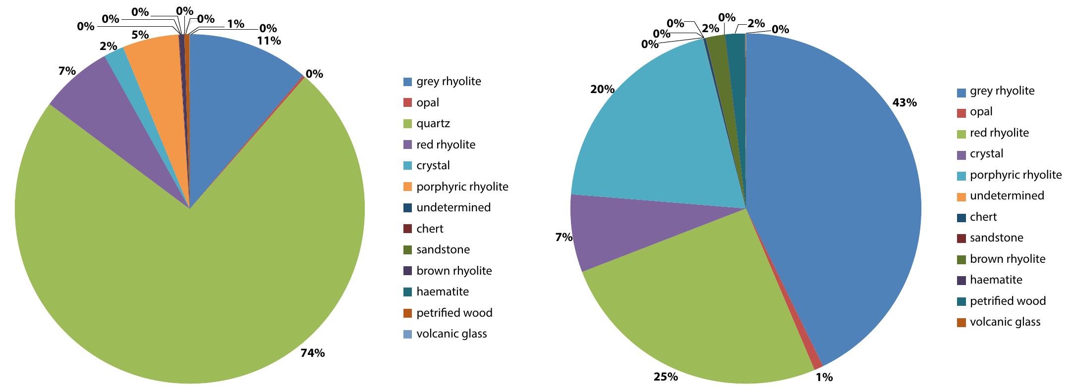 Graph 1. Representation of raw materials in the sample studied in 2015; left— with quartz, right — without quartz. 