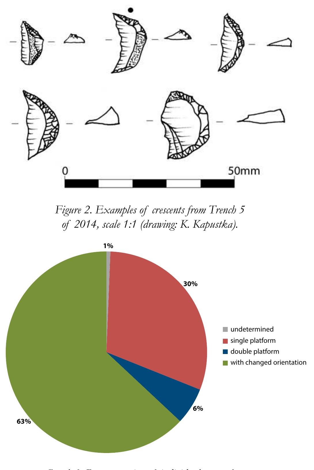 difficult to obtain due to its natural characteristics. Thus, the final percentage of the blades/bladelets in the collection is influenced by two main aspects: the tradition of lithic produc- tion and the natural (especially the physical) characteristics of the used rock. Blade cores were noted in significant quantities (11%) in Trenches 7A and 8A, while they were not recorded at all in the other two trenches (Trenches 7C and 10). The form of blanks could be determined in 96% of the cases. Flakes prevailed (68%) and blades equated to 28%. In the remaining cases it was not possible to determine the blanks unequivocally. In individual trenches, the representation of blades as blanks for tools varied between 17-34%.  tis obvious that further analysis will bring much additional information. As the results obtained so far seem to suggest that there is no correlation between the type of raw material and the method of its working, a more detailed statistical analysis may demonstrate a relationship between used raw materials and tool categories. While the producers no doubt had to respect the geological properties of the raw materi- als, we still find tiny bladelets made even from quartz peb-  bles which are not suitable for this technological procedure (Kobusiewicz 1996; Tixier et a/ 1995). Particularly in view of  