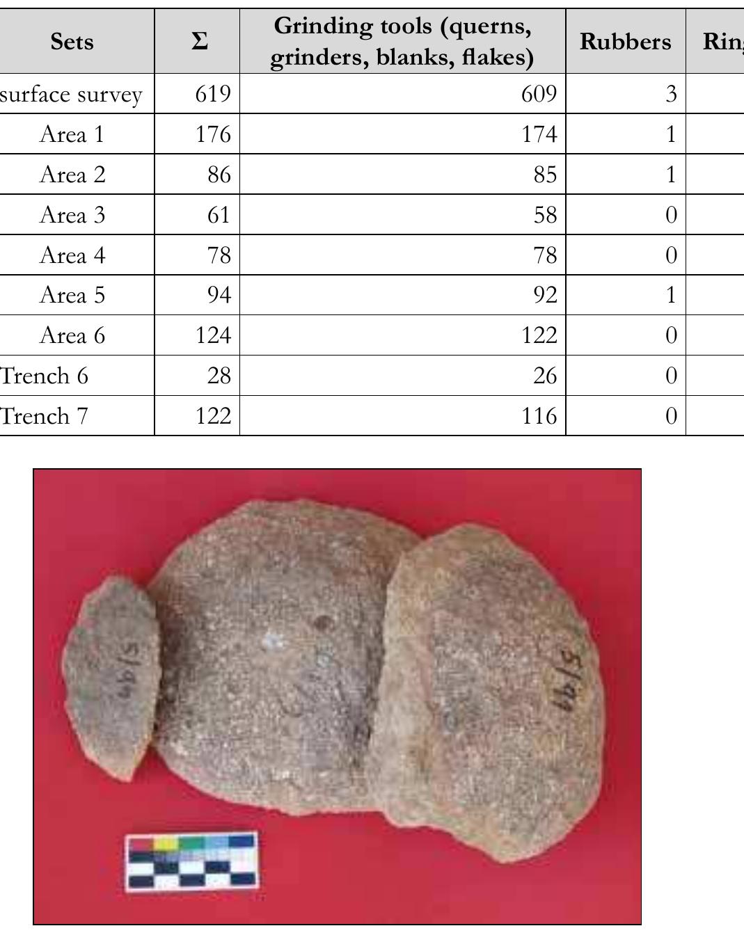 Plate 2. Blanks of querns from Areas 5 and 6 (photo: J. Ridky).  Table 1. Functional groups of the ground stones from the surface survey (Areas 1-6) and in Trenches 6 and 7. 