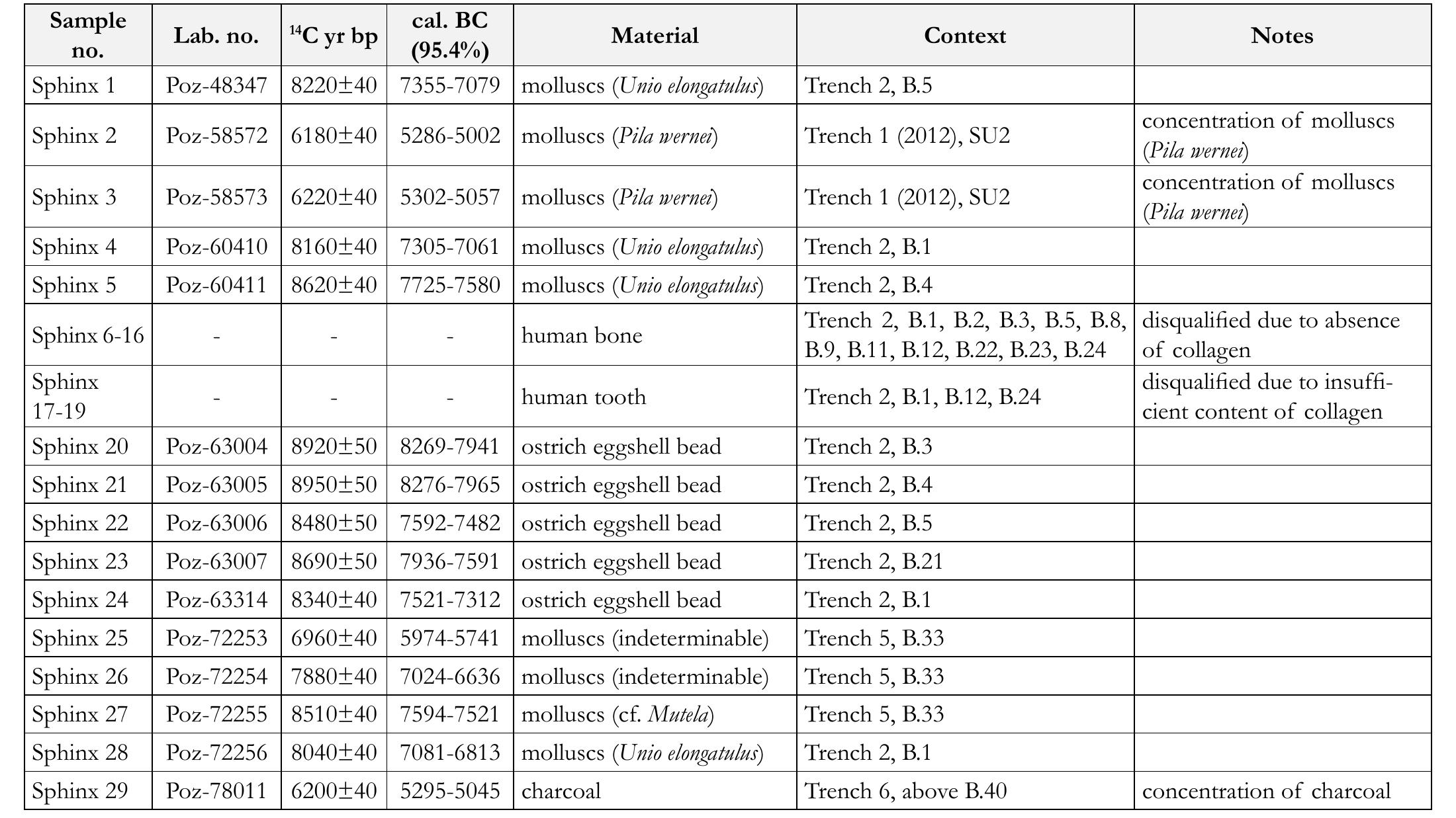 Table 1. AMS "C dates obtained for the site of Sphinx so far, all calibrated using OxCal 4.2 (Bronk Ramsey 2009) and according to the IntCal13 calibration curve (Reimer et al. 2073). 