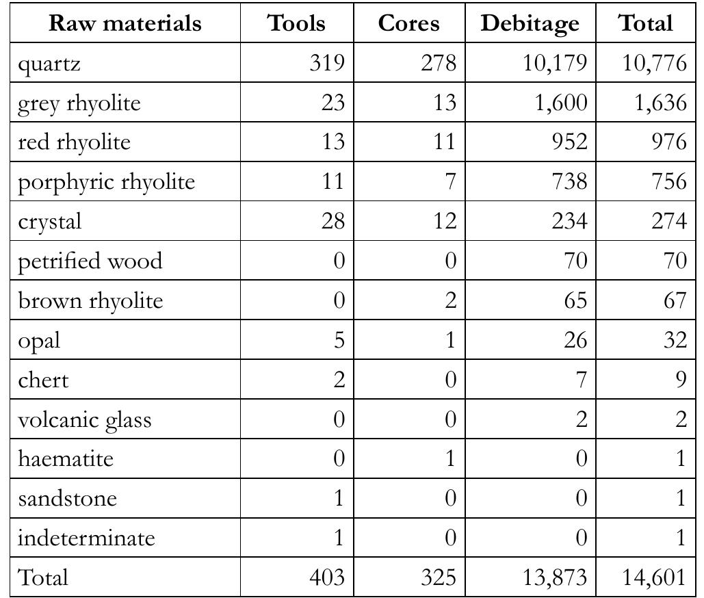 Table 1. Numerical representation of raw materials per production category and in the whole sample studied in 2015.  74% quartz, 11% grey rhyolite, 7% red rhyolite, 5% porphy- tic rhyolite, 2% crystal and 1% for the sum of opal, chert, petrified wood, volcanic glass, haematite’ and indeterminate taw material (Graph 1). In the category of debitage, the raw material composition equals that of the total sample. In the category of tools, on the other hand, quartz predominates even more significantly (80%), and also crystal is represented more markedly (8%), but other raw materials are fewer — grey thyolite 5%, red rhyolite 3%, and porphyric rhyolite 3%. The remaining raw materials have a minimal representation (opal, chert, and indeterminate raw material). In the category of cores, quartz is the most numerous (86%; Figure 1); crystal, and grey and red rhyolites amount to 4% each, while porphy- tic rhyolite equates to 2%; other raw materials are present in very small quantities. The differences in frequencies between the trenches are not particularly significant. 