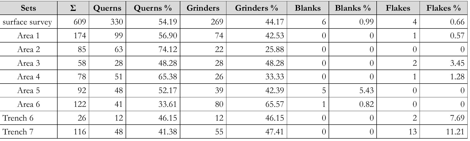 Table 2. Comparison of the technological categories and functional groups of grinding tools from the surface survey (Areas 1-6) and from Trenches 6 and 7. In the rows of the table one can compare the percentage of the individual categories and groups in Areas 1-6 and in the trenches. 