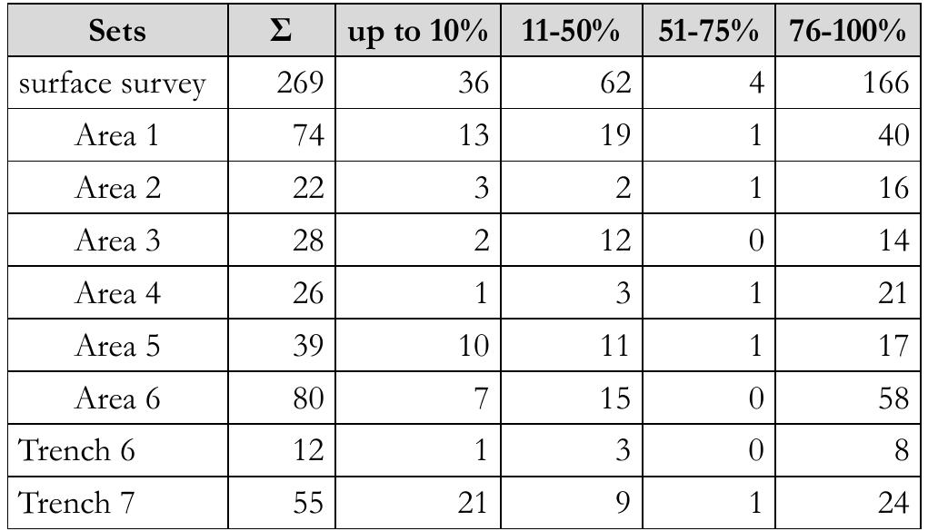 Table 5. Quantity and weight of ground stones from the surface survey (Areas 1-6) and from Trenches 6 and 7. The table also states the sizes of the areas and trenches. The density of finds per square metre and per cubic metre (only with trenches) was calculated by dividing the amount of finds or their weight by the sizes of surfaces and volumes. The values for Area 6 are not included due to its location outside settlement platform. 