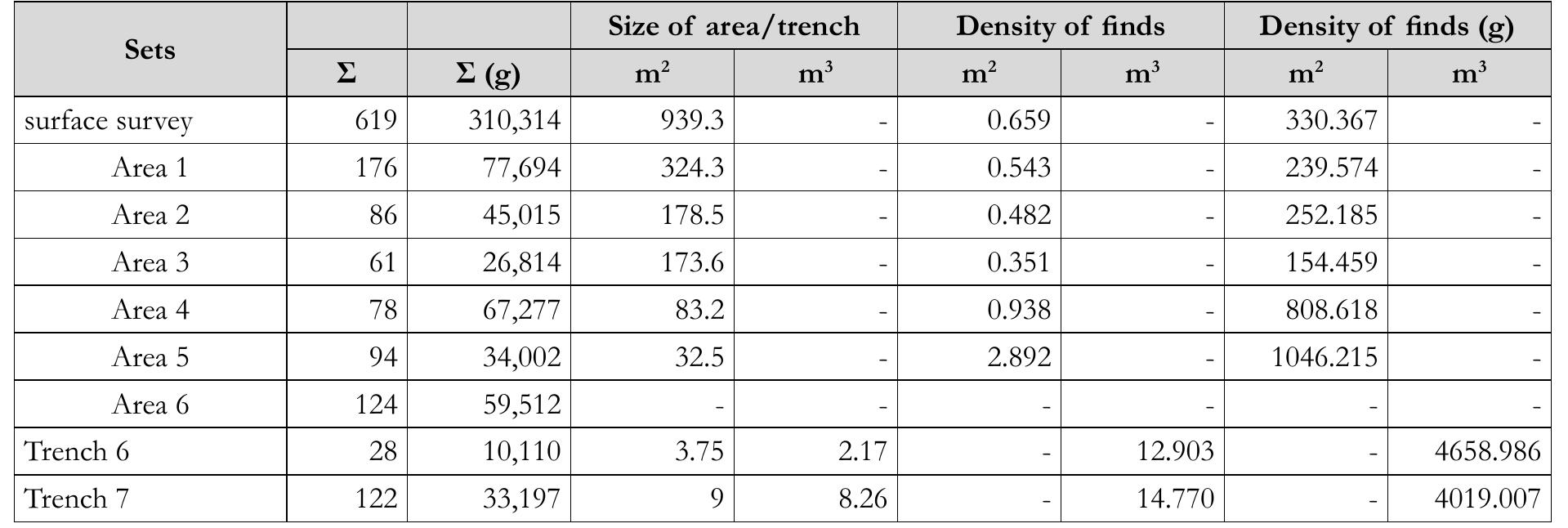 of preservation below 10%. This could be caused also by the fact that the production of grinders was far less demanding than with basin-like querns, for instance. Pieces made from the local rhyolites could be easily procured in the immediate vicinity of the site. 