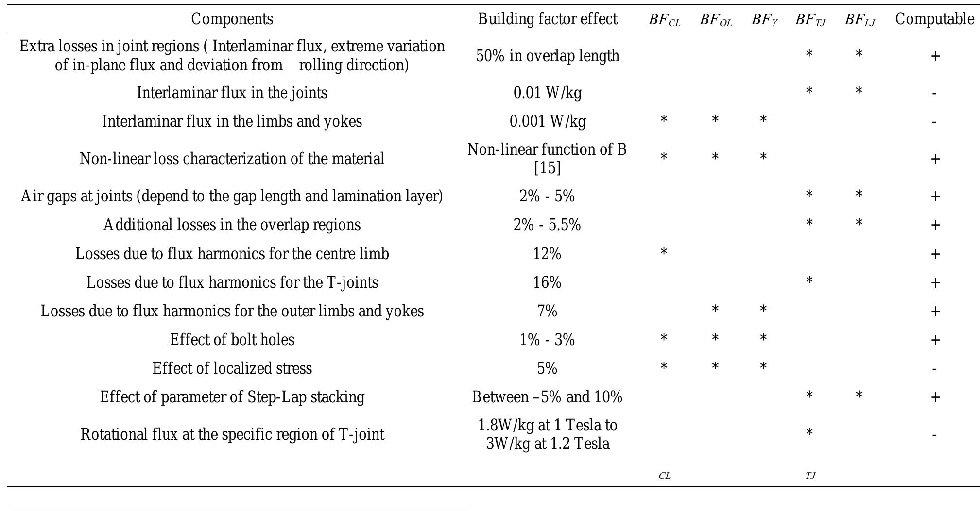 (PDF) Power Transformer No-Load Loss Prediction with FEM Modeling and ...