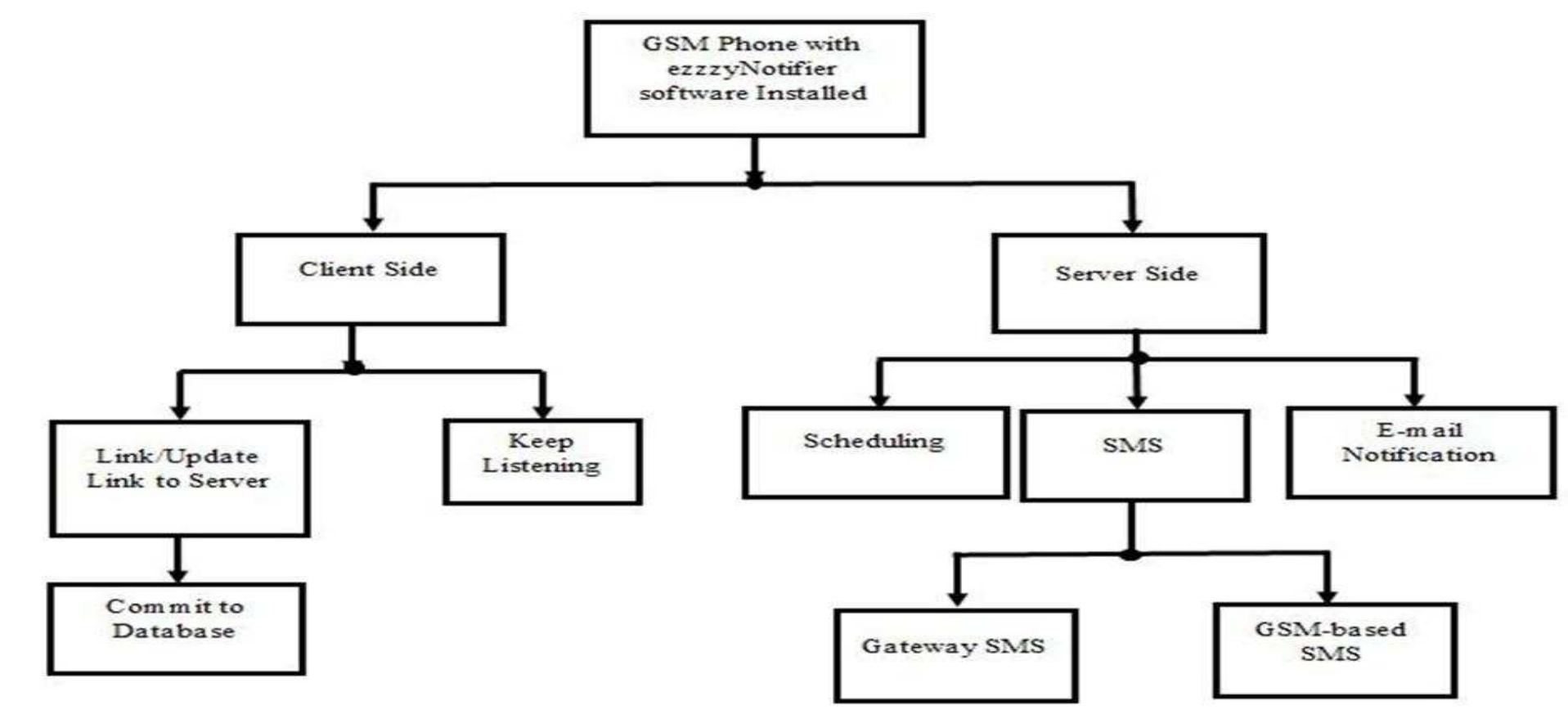 Figure 1 - from A GSM Based SMS Power Notification System