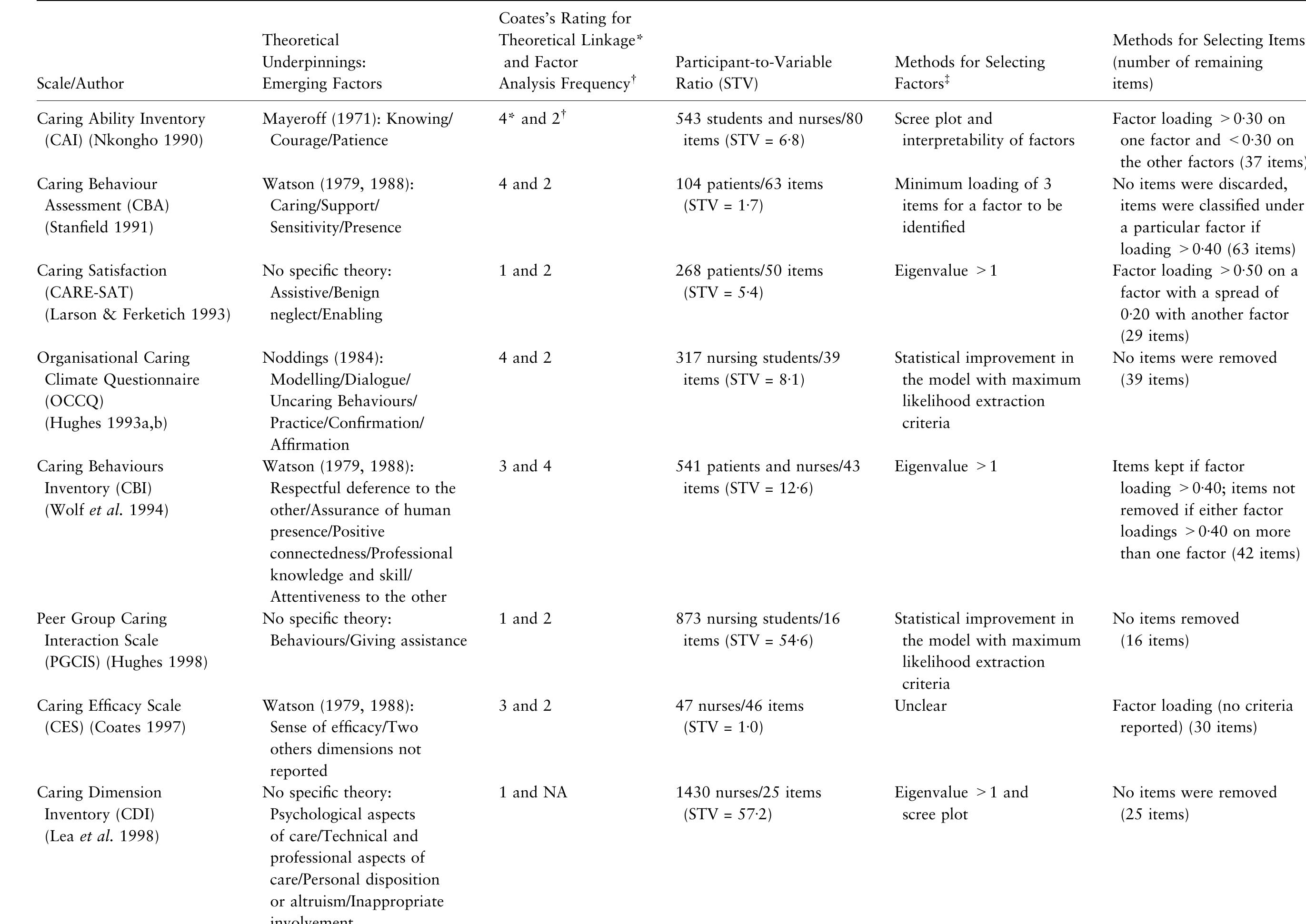 Caring Scale (PDF) The multidimensionality of caring: a confirmatory factor analysis ...