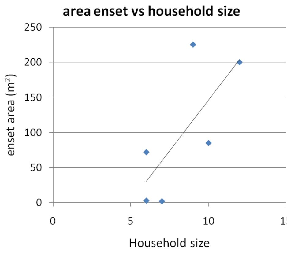 graph indicating the relationship between household size