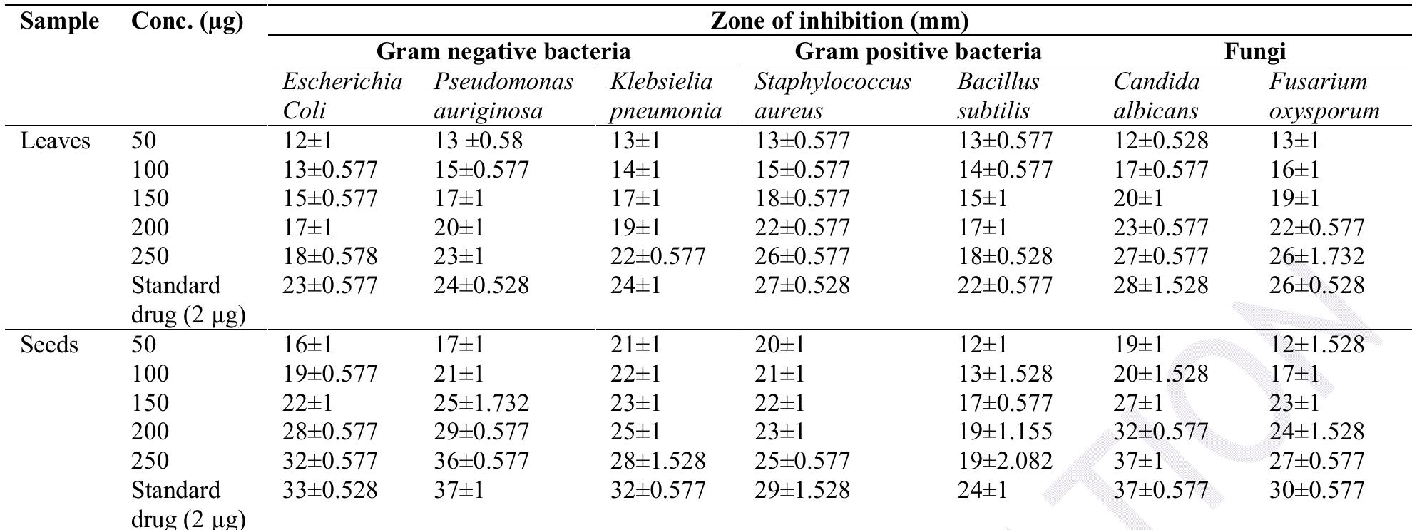 (PDF) Antimicrobial Activity Annona squamosa