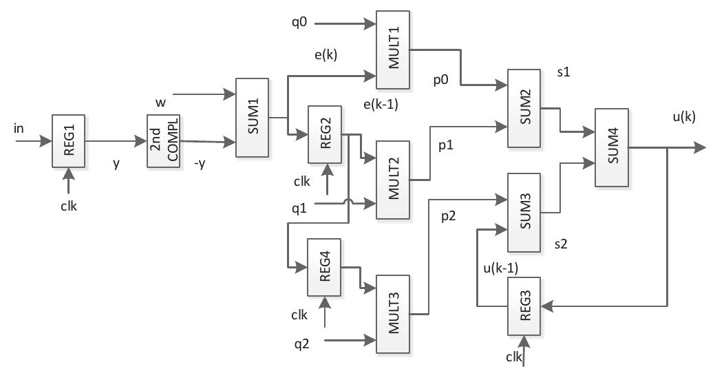 (PDF) Design and Implementation of FPGA -Digital Based PID Controller