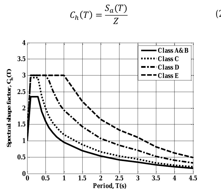 (PDF) SEISMIC DESIGN SPECTRA FOR DIFFERENT SOIL CLASSES