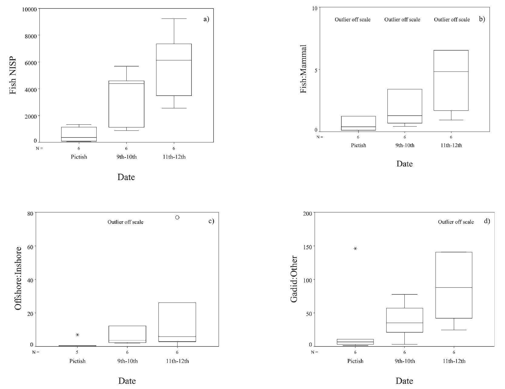 Cottids (PDF) 'Dark Age Economics' revisited: The English fish bone evidence AD ...