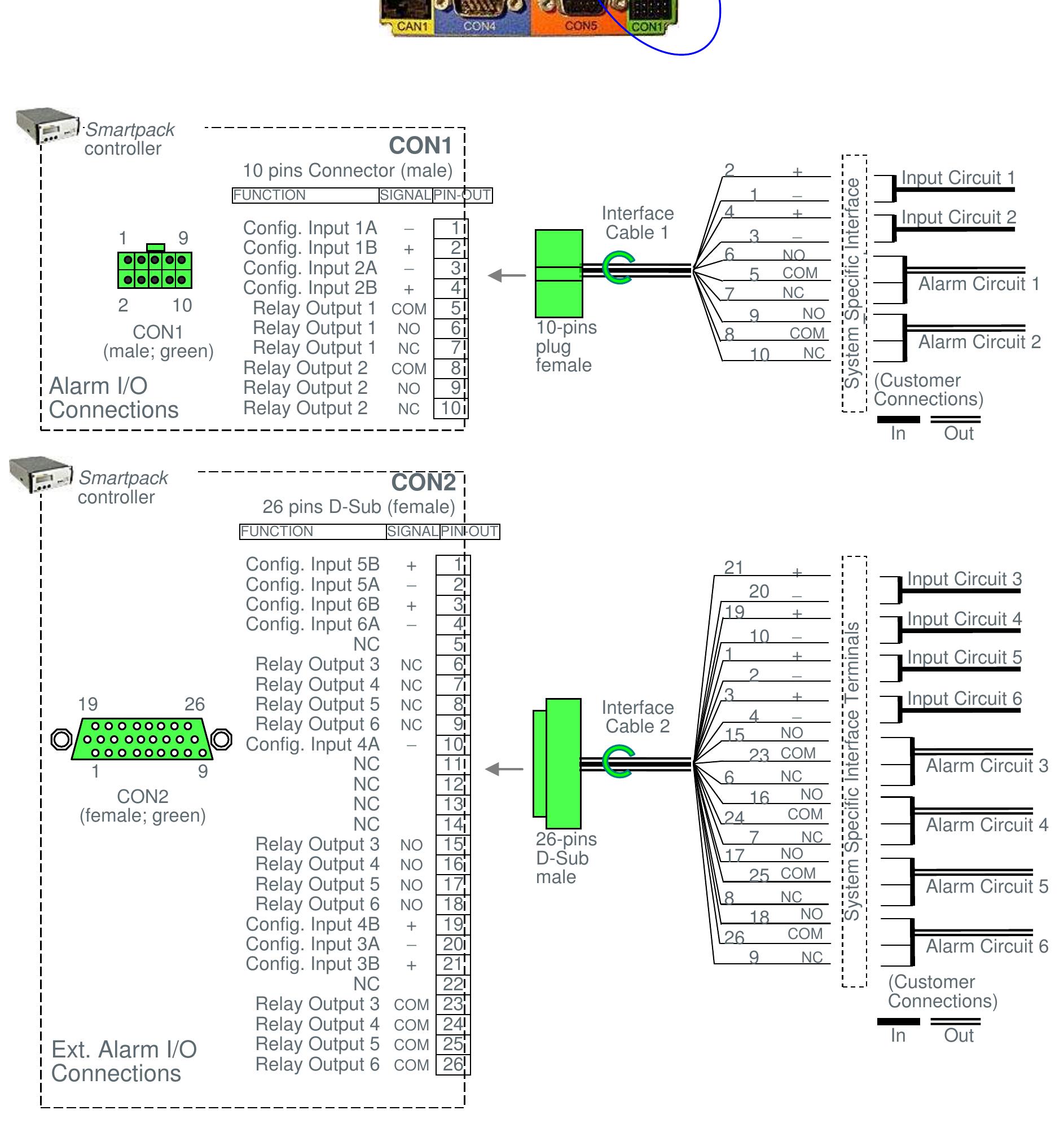 Overview of customer connections — alarm relay & digital
