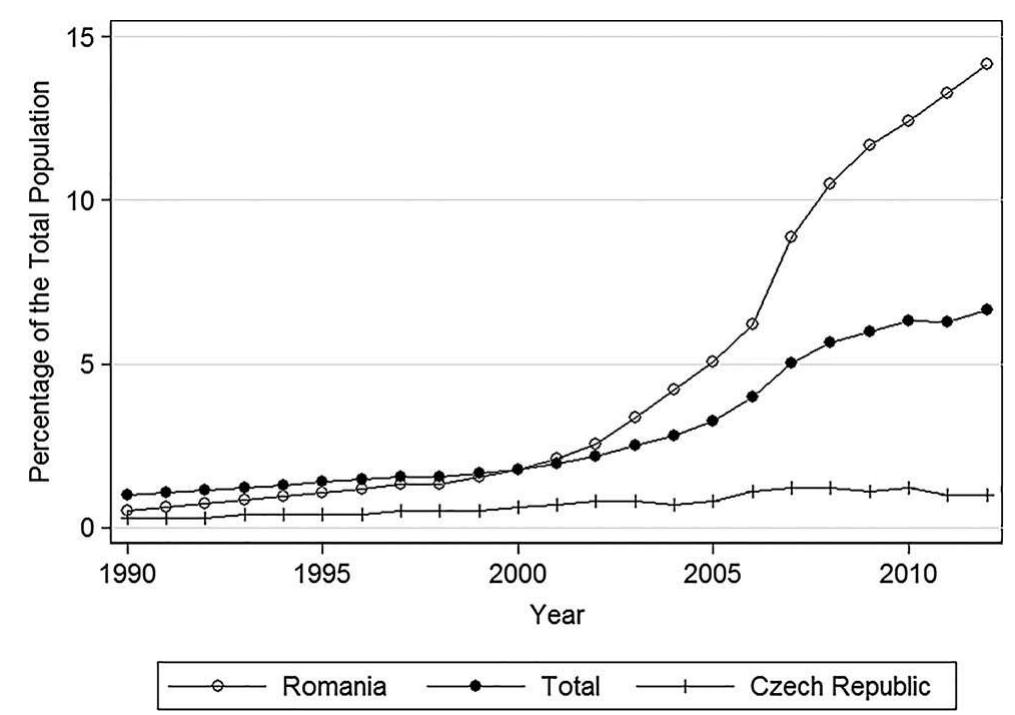 Figure 1. Emigrants’ share in the total population of the sending countries 1990-2012. 