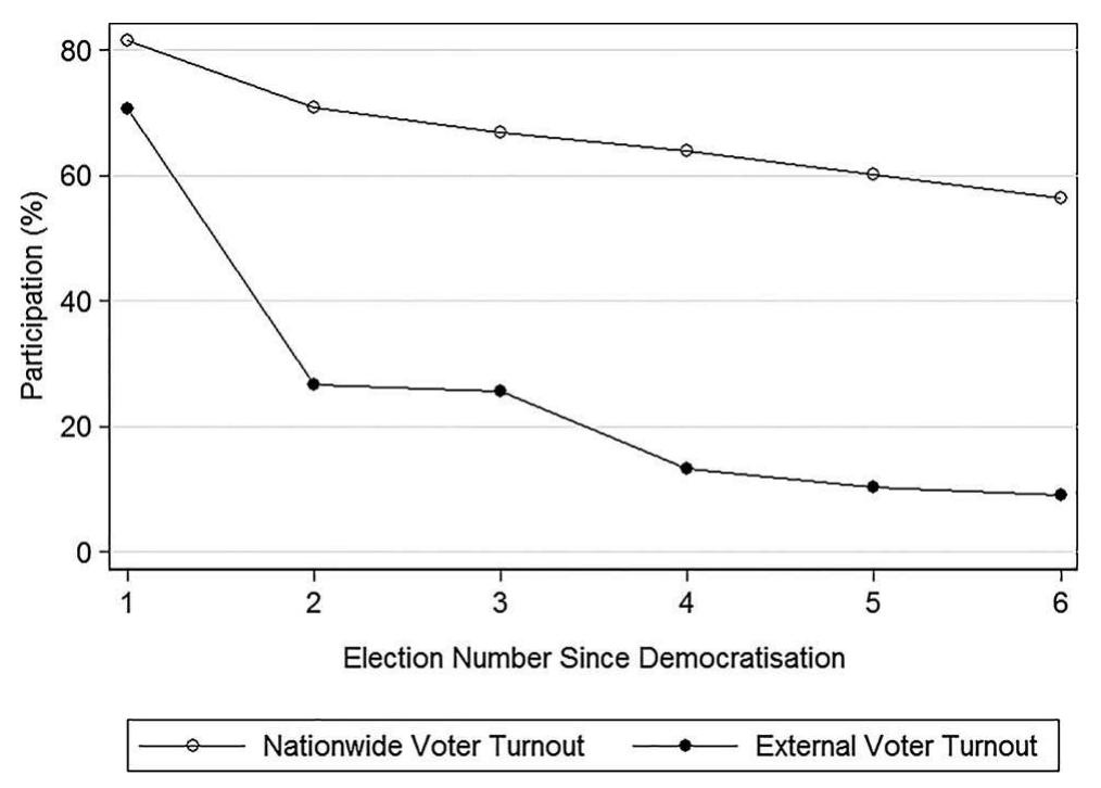 has been progressively declining, copying the trend in the nationwide turnout. This suggests that post-communist emigrants were affected by similar factors as their fellow citizens living in the motherland. For instance, even when residing abroad, CEE citizens probably saw greater stakes in the first democratic elections than in the most recent ones.” 