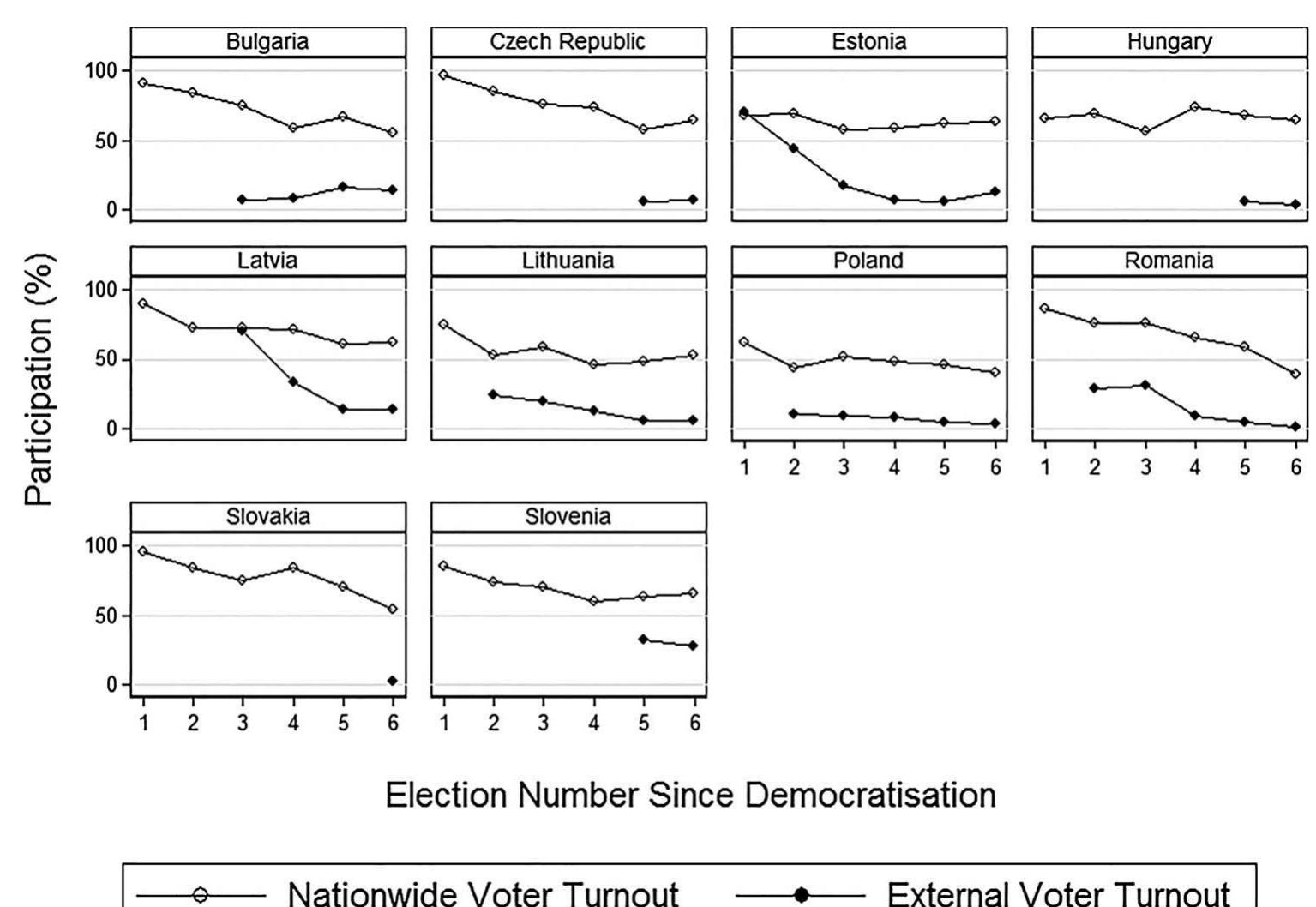 probably saw greater stakes in the first democratic elections than in the most recent ones. *  Note: The missing observations for external voting turnout correspond to years in which external voting was not practiced or to missing data. See EA Table 10 for details. 