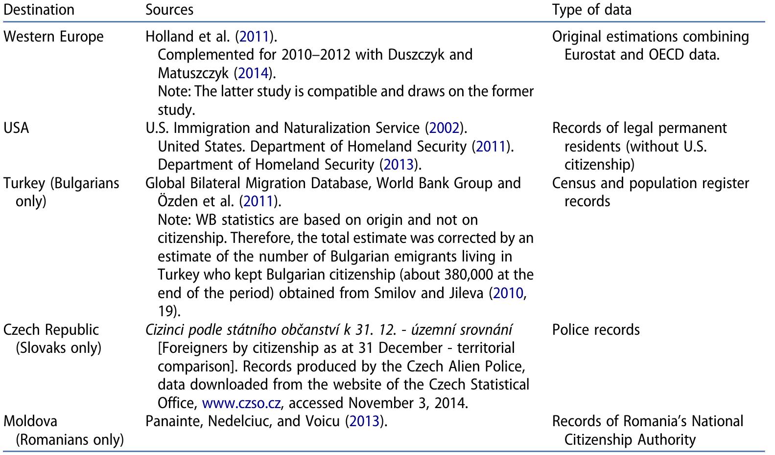 Table 1. Sources of emigration data by destination.  