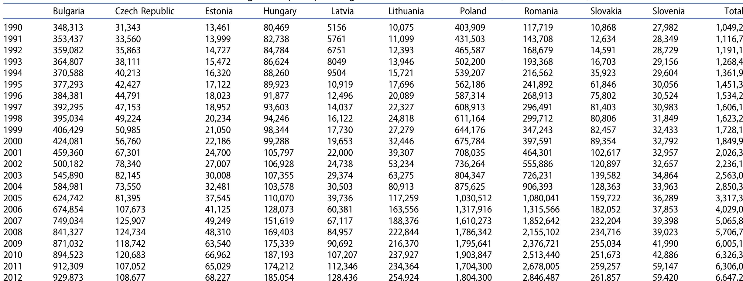 Note: The emigration destinations considered are EU-15, the USA, Turkey (for Bulgarians), Moldova (for Romanians) and the Czech Republic (for Slovaks). The table aggregates estimates presented in Electronic Appendix (EA) Tables 13, 14, 15, 16 and 17. 