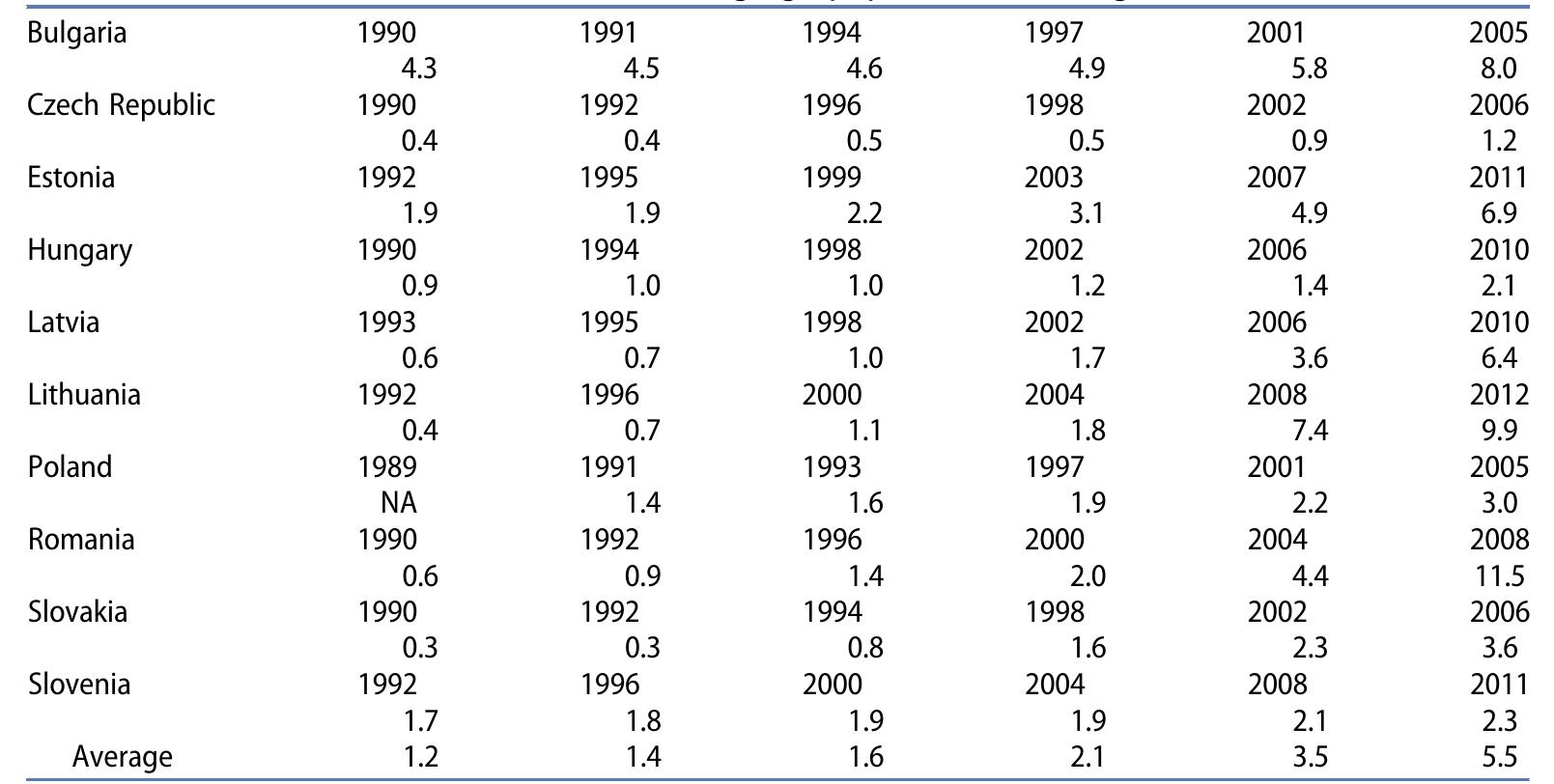 Table 3. The estimated shares of the CEE voting age populations residing abroad.   Note: This table based on the estimated number of CEE citizens living in the principal emigration destinations (see Table 2), their age distribution described in Section 2 and the size of CEE electorates (EA Table 19). 