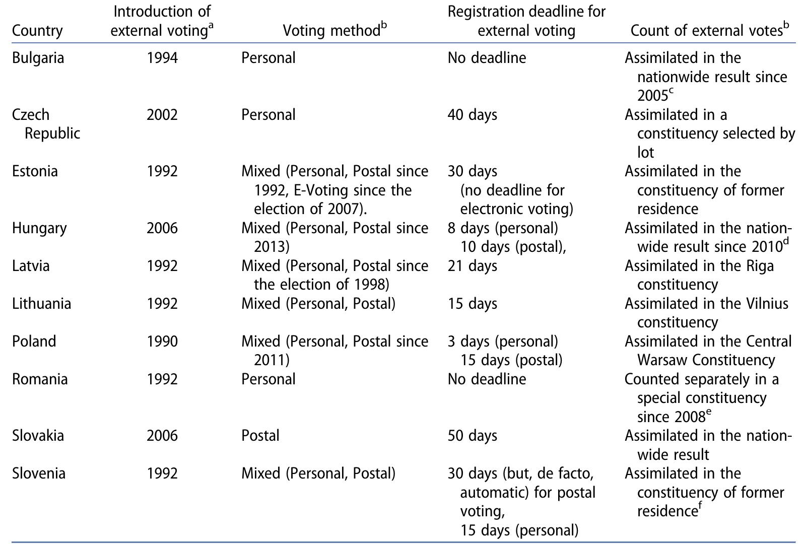 Table 4. Provisions for external voting in CEE.   leclare permanent residence abroad, CEE citizens remain registered to vote from the time hey reach the voting age of 18 years to grave. This has an important implication for voter urnout. The automatic nature of voter registration means that, excepting the pre-2010 official Hungarian emigrants, all post-communist emigrants who possess their home country’s citizenship remain an integral part of their home country’s electorate. In ther words, when nationwide voter turnout rates are calculated, all adult citizens who stay abroad at the time of an election are included. This leads to the third question con- -erning the possibility of external voting.  Yn’ an ee rt ,1. Jy ge a ay a ee oe a = ghe.— a rr 4 © 4 