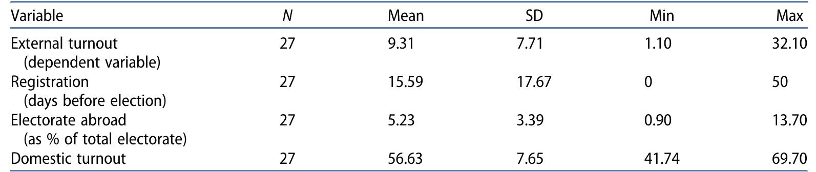 Table 5. Quantitative variables — descriptive statistics.  The results, presented in Tab section 1. All the regression coe  decreases external voter turnou  separate the registration deadline from the actual e the number of voters abroad (as a percentage  voter turnout by 0.7 (Model 4  when registration and diaspora size are control  higher in Slovenia and lower in  e 6, conform to  by about 0.11  or 0.5 points  Romania.  he  of perc  of Mo  theoretical expectations formulated i  fficients are in the hypothesised direction and are statisti cally significant. According to Model 4, the fact  having to register for external votin entage points for each extra day tha ection. Conversely, every increase i the total electorate), boosts extern del 5). Finally, in all models - eve:  ed for — external turnout is substantiall  OY: seemed michecereee: weer oe oe Ea: eee sed! cecum ec | supe ieee see Doses: Jose) wacuse 