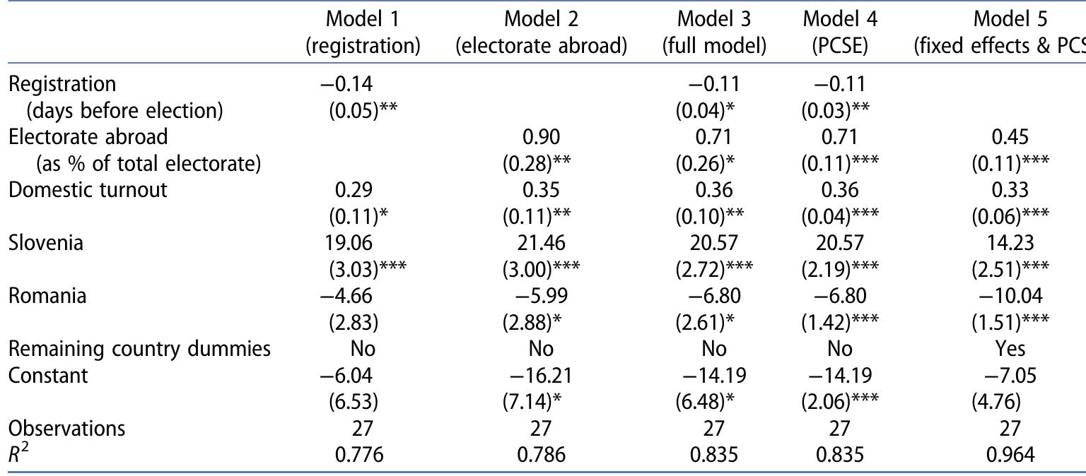 Note: Standard errors or panel-corrected standard errors (PCSE, in Models 4 and 5) are in parentheses. Model 5, whi applies fixed-effects, does not include Registration because it is a time-invariant variable.  *p <.05.  *p < 01.  Dy < 001.  Table 6. OLS regression analysis of external voting rates.  