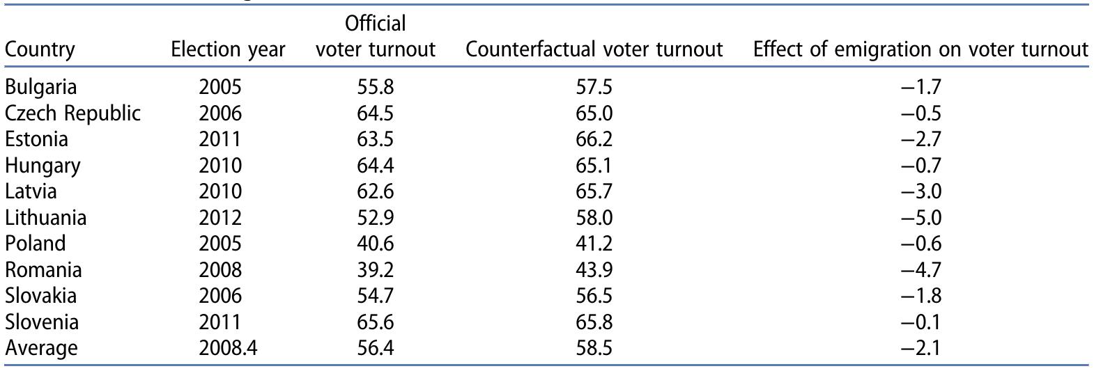 Table 8. Effect of emigration on voter turnout in the 6th democratic election.   Note: The calculation of the counterfactual voter turnout is described in Table 7.  the elections. T  he later the sixth democratic  magnitude of emigration and the larger its aspects into account, it is clear why the s  observed in Lit are average (cf. held only in 20  Figure 3), its emigration is s  huania (5 percentage points). trong and, the 2. At the other extreme, the effect is small to non-existent in the low-emi- gration countries: Hungary, the Czech Repu  egislative elec  ion was held, the stronger the  impact on voter turnout. Taking all these rongest ‘emigration-related’ decline can be  Although Li  blic and, nota  huania’s external voting rates sixth democratic election was  bly, Slovenia. In the last case,  because of a strong degree of transnational participation by the Slovenian expatriates, the  effect of emigration is practically nil despite t  he late timing of the sixth election. 