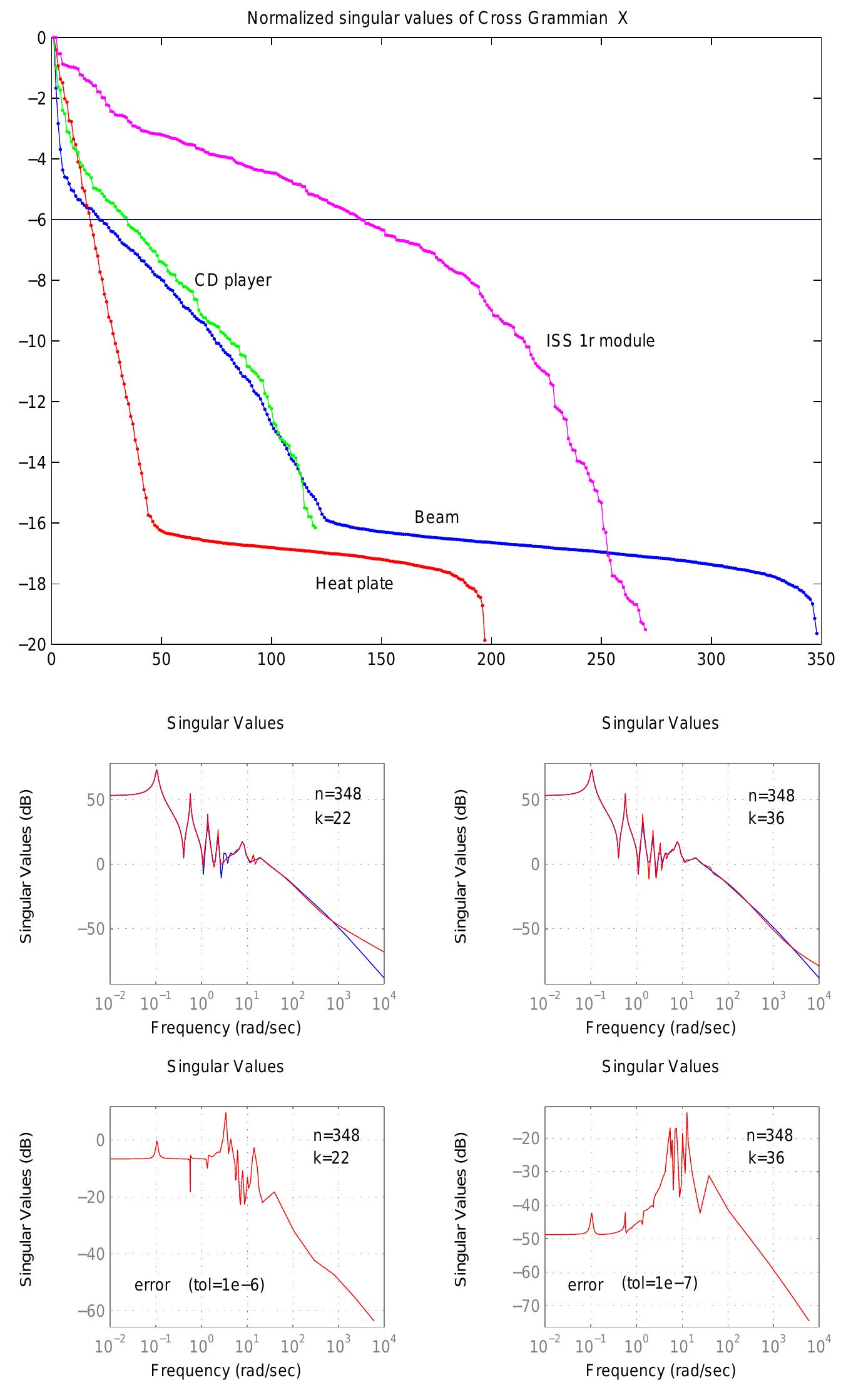 (PDF) APPROXIMATION OF LARGE-SCALE DYNAMICAL SYSTEMS: AN OVERVIEW