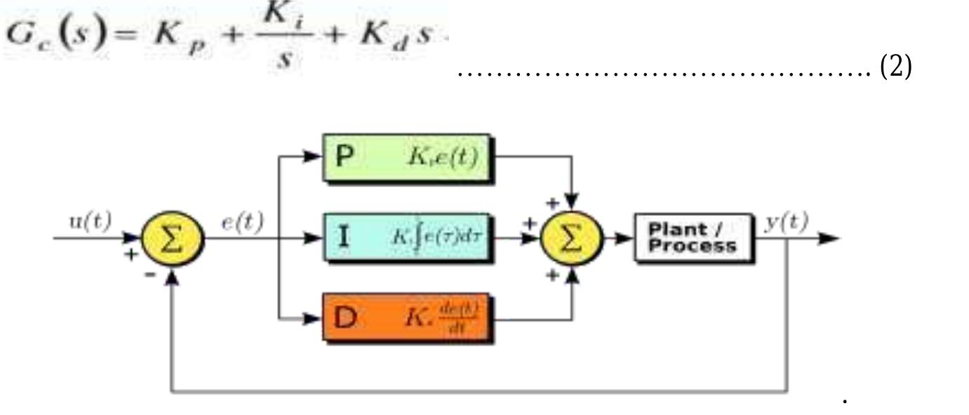 Thus, the transfer function of a pid controller (in the s