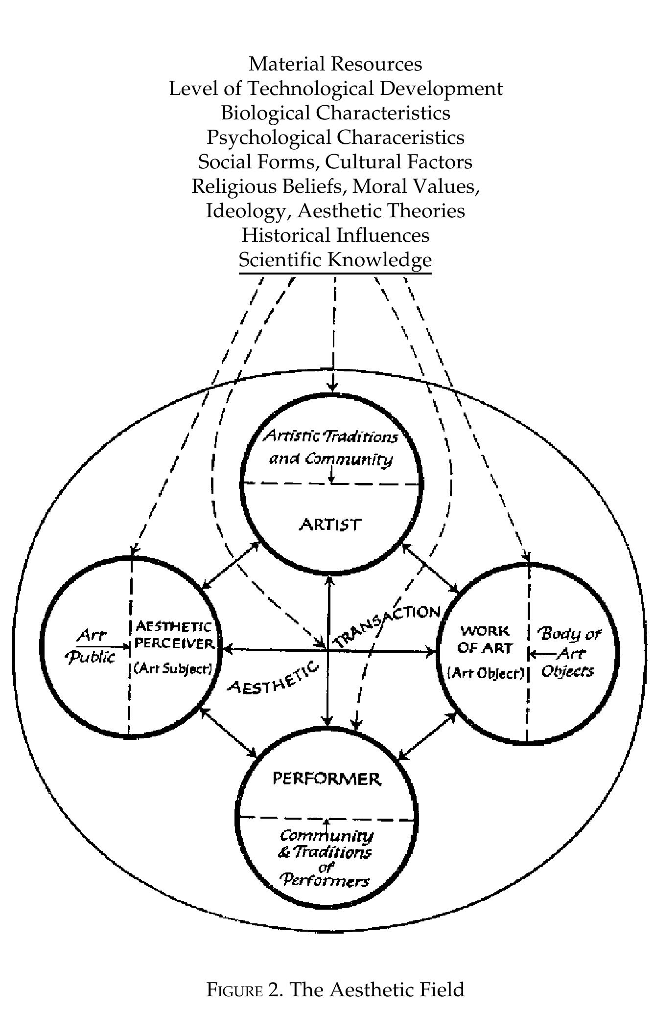 Figure 1 - from The Aesthetic Field: A Phenomenolgy of