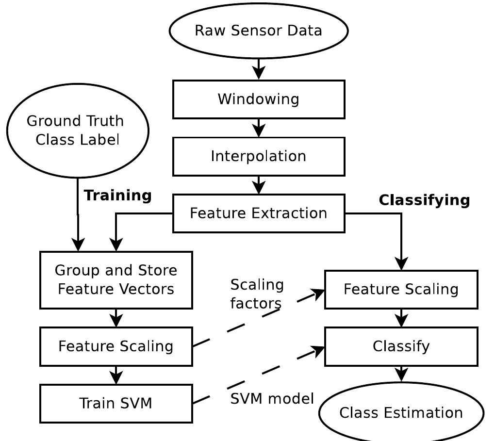 Flow chart of the classification algorithm