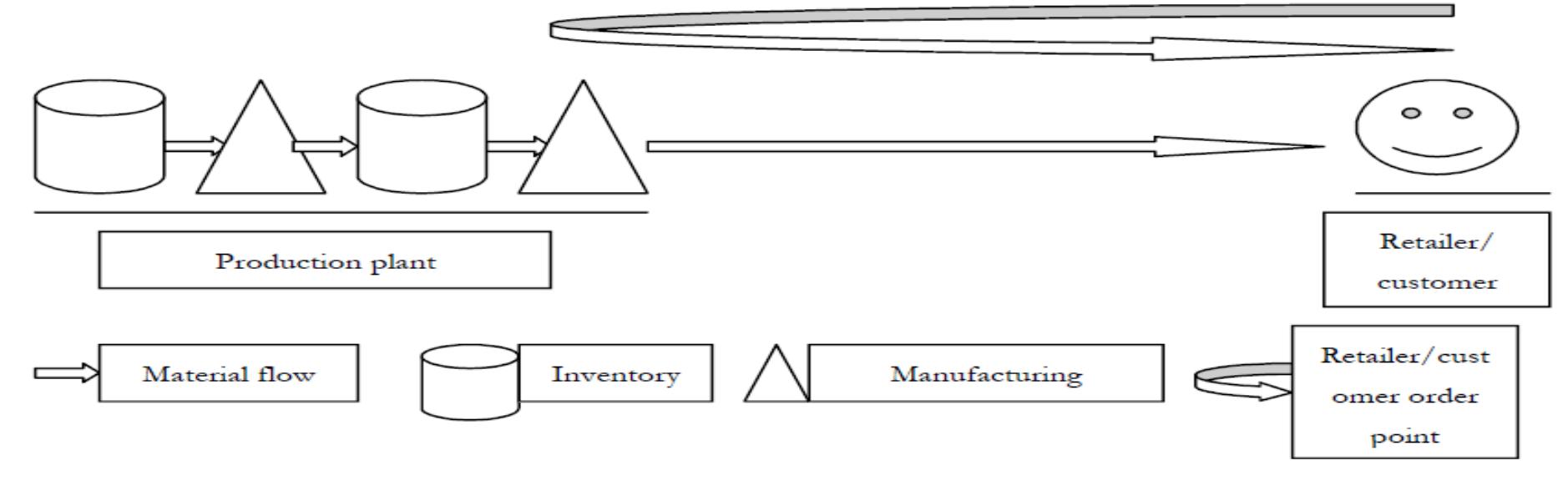 Figure 14 - from Postponement in Fashion Retailing : A Case