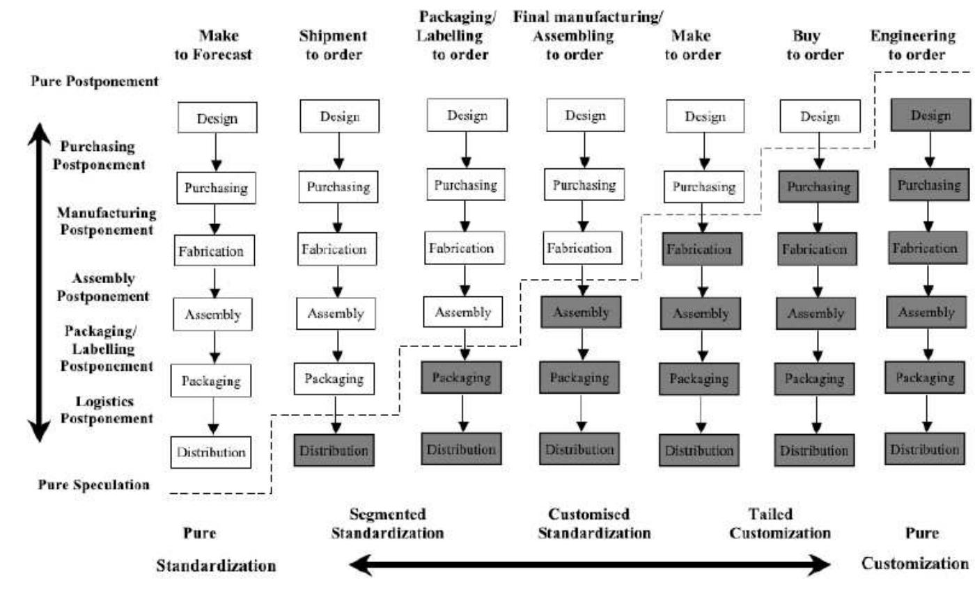 (PDF) Postponement in Fashion Retailing : A Case Study of H&M