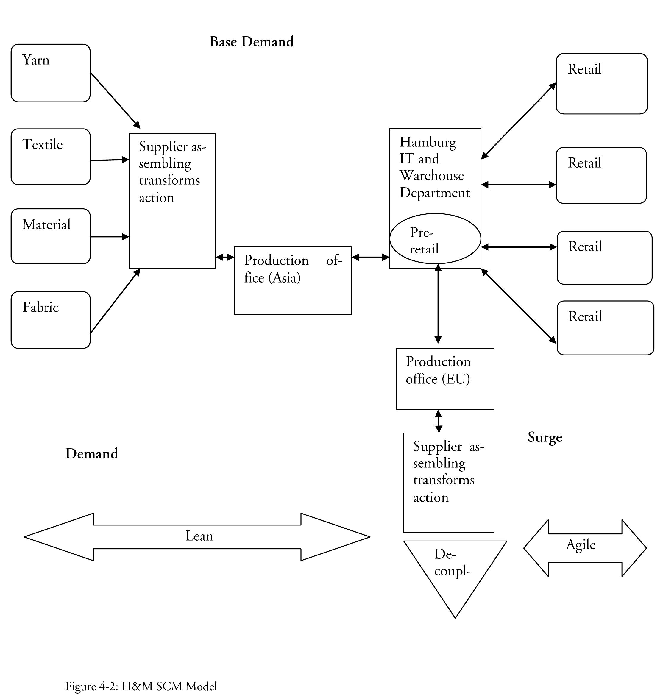 Figure 14 - from Postponement in Fashion Retailing : A Case