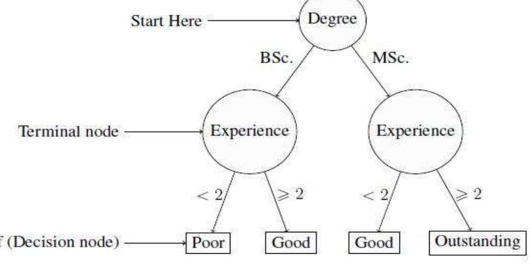 Typical representation of a decision tree in 1986, an