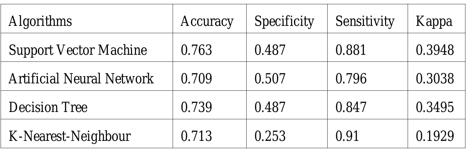 (PDF) Comparative Study of Four Supervised Machine Learning Techniques ...