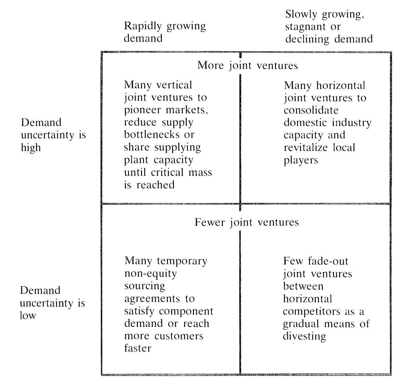 Figure 1 - from Joint ventures and competitive strategy