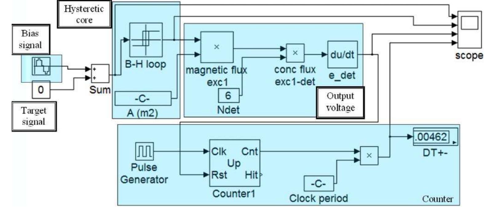 A schematic simulink model of the residence time fluxgate.