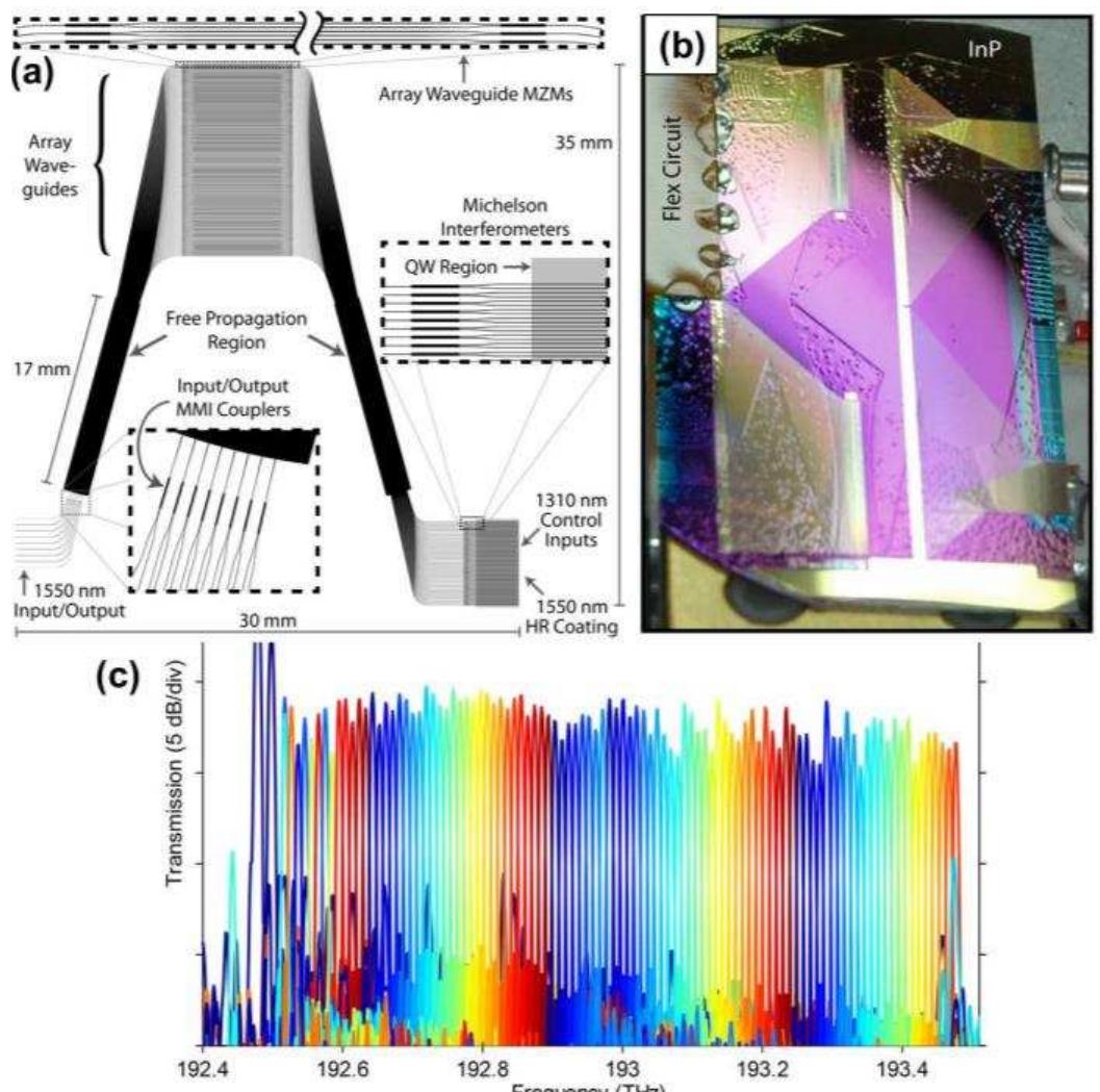 (PDF) Advanced InP Photonic Integrated Circuits for Communication and ...