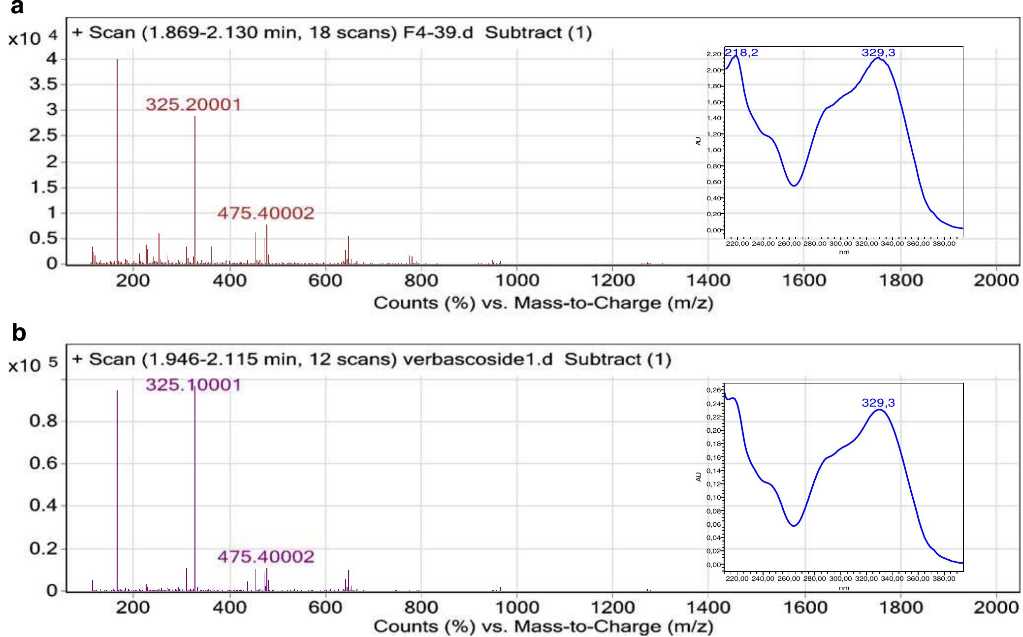 Figure 4 - from Antioxidant Activity and Phenylpropanoids of