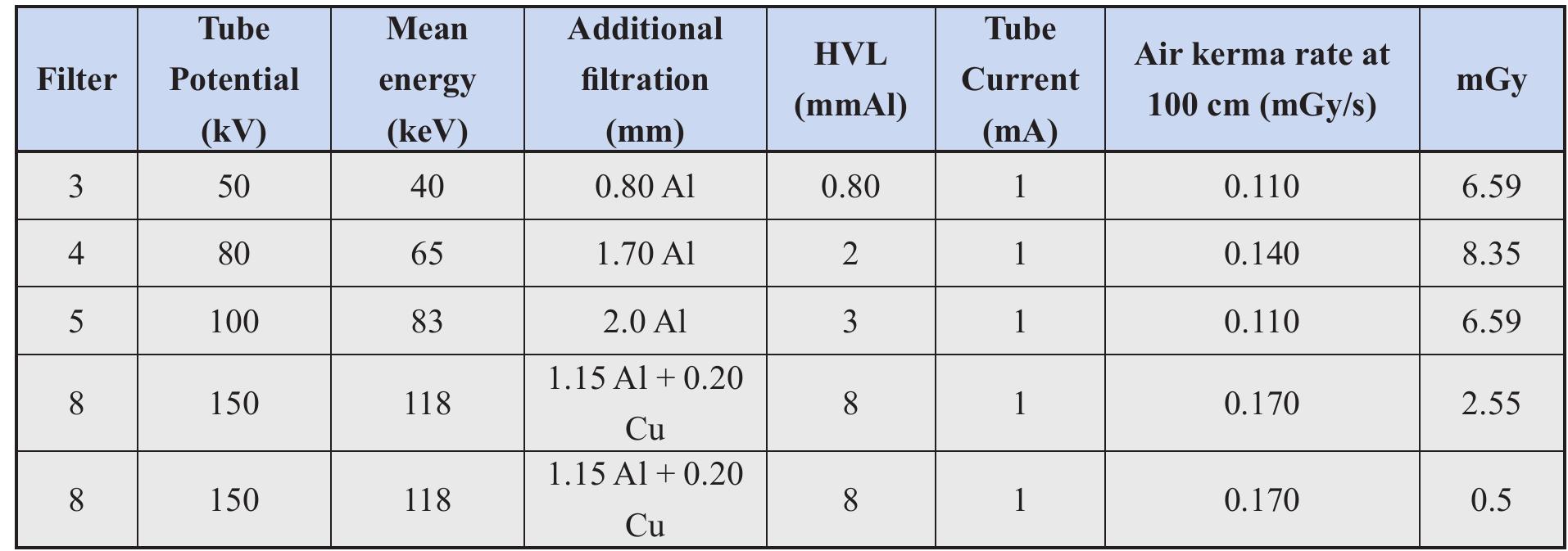 Table 1 - from Calibration of TLD in Eye Lens Dosimeter