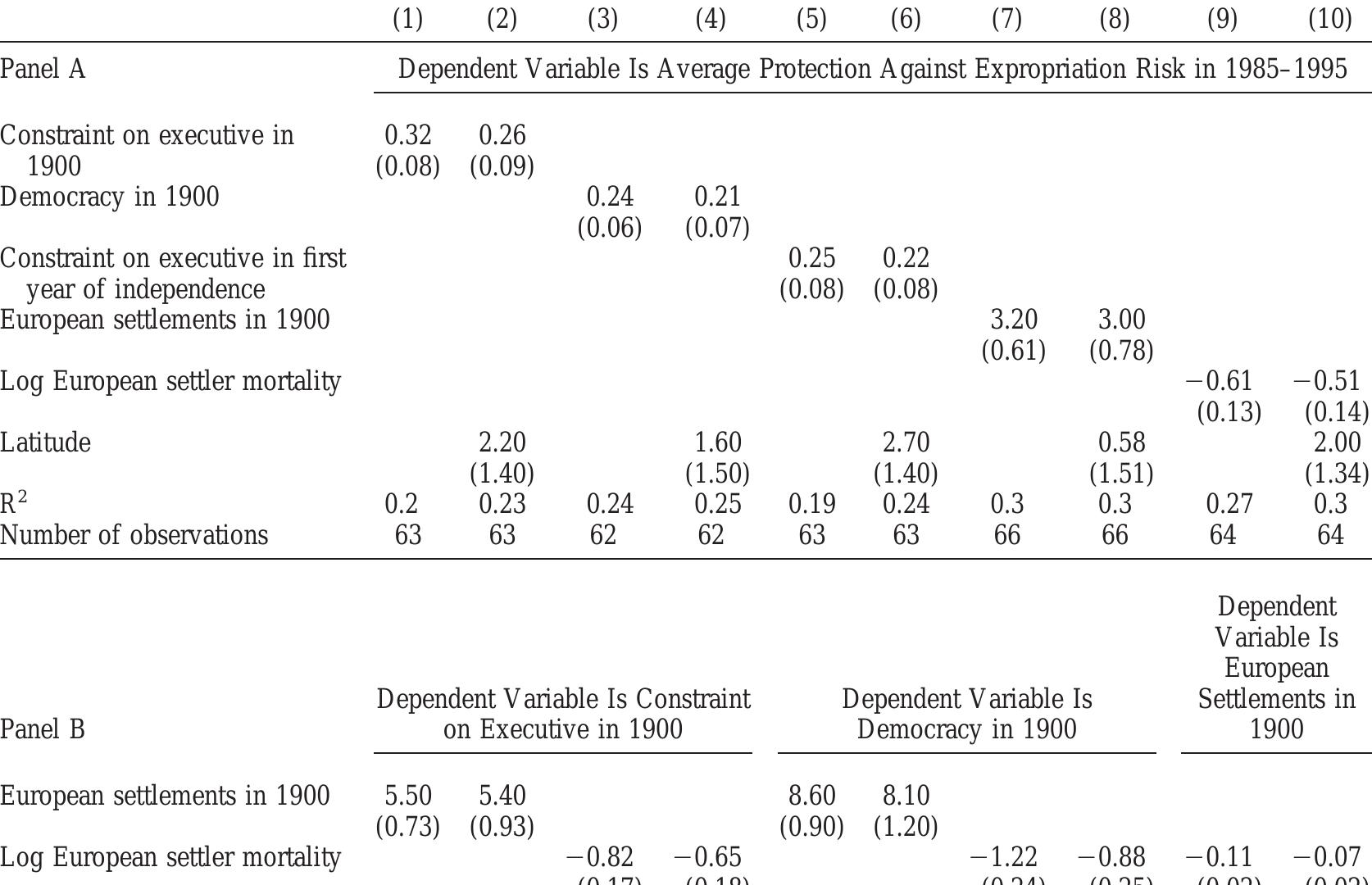 Overidentification overidentification tests panel b: first stage for average