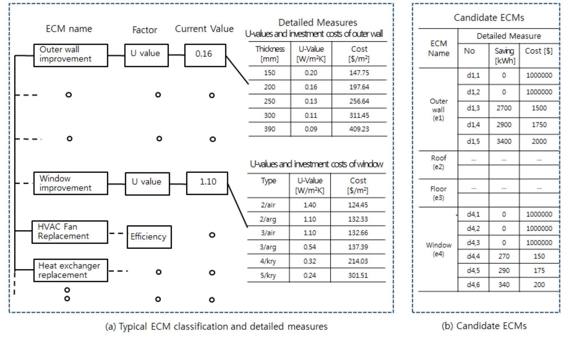 A typical ecm classification and cadidate ecms of a building